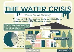 Water Conservation and Home Ownership -- Why and How?