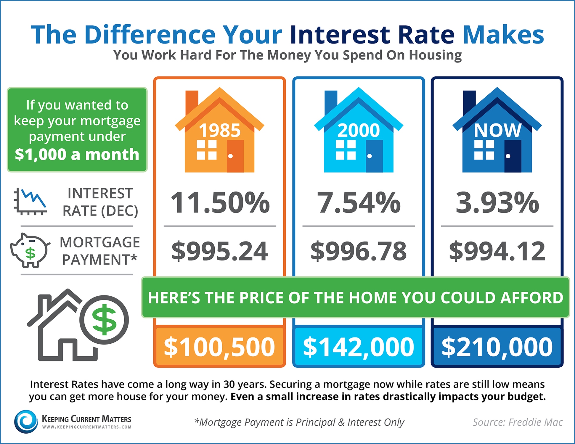 How Much Can a Small Jump in Interest Rate Affect Me??