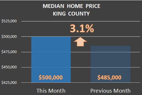 Sept 2015 King County Market Update