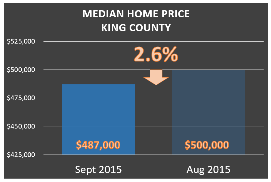 Oct 2015 Market Update for King County