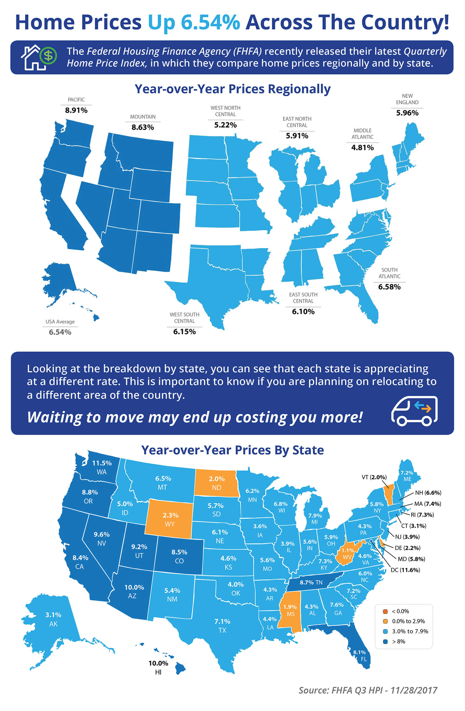 Home Worth | Home Prices Up 6.54% Across the Country!