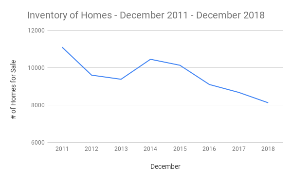 Hampton Roads' Housing Inventory - January 2019