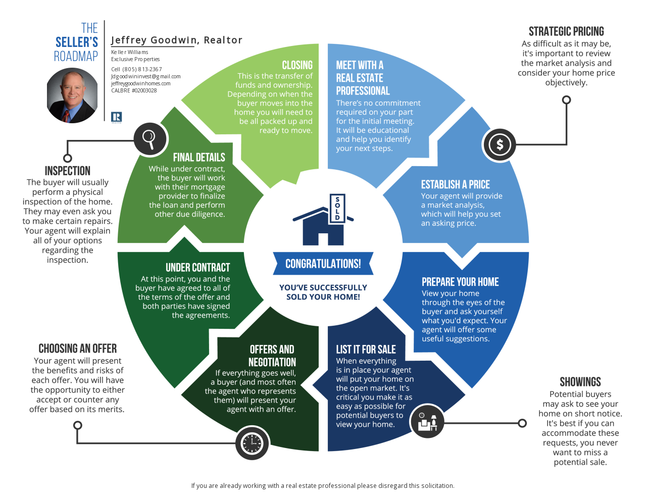The Seller's Roadmap