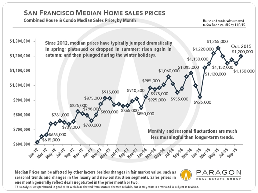 SF Luxury Market Cooling while Affordable Homes Market Remains Competitive