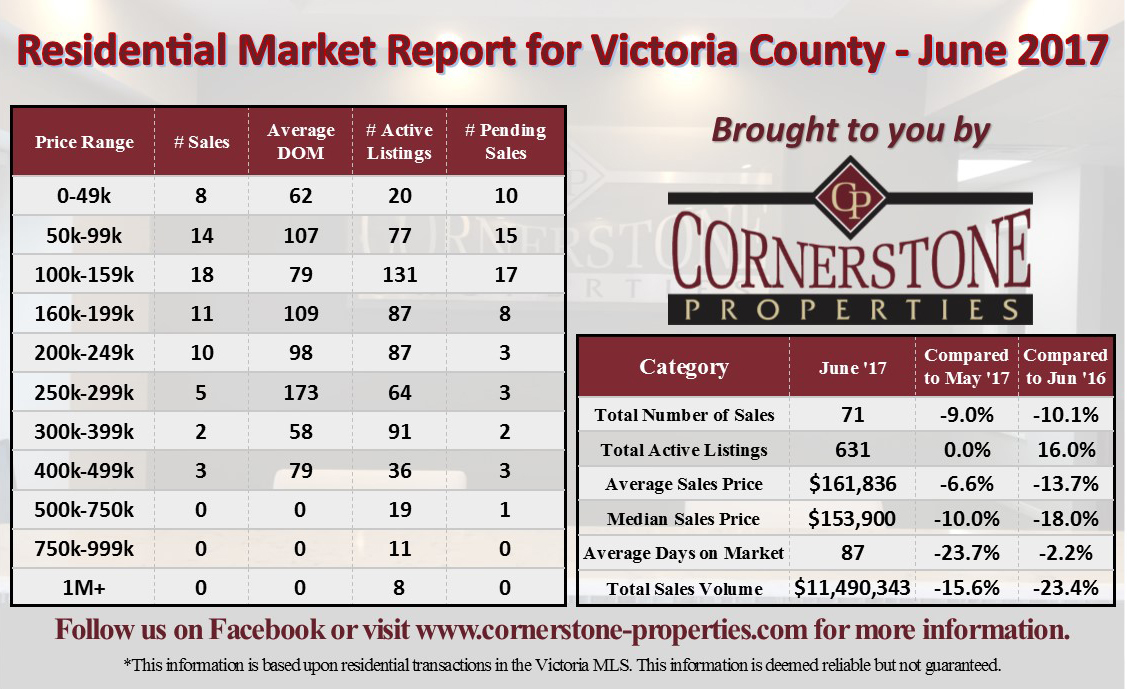 June 2017 Residential Market Report