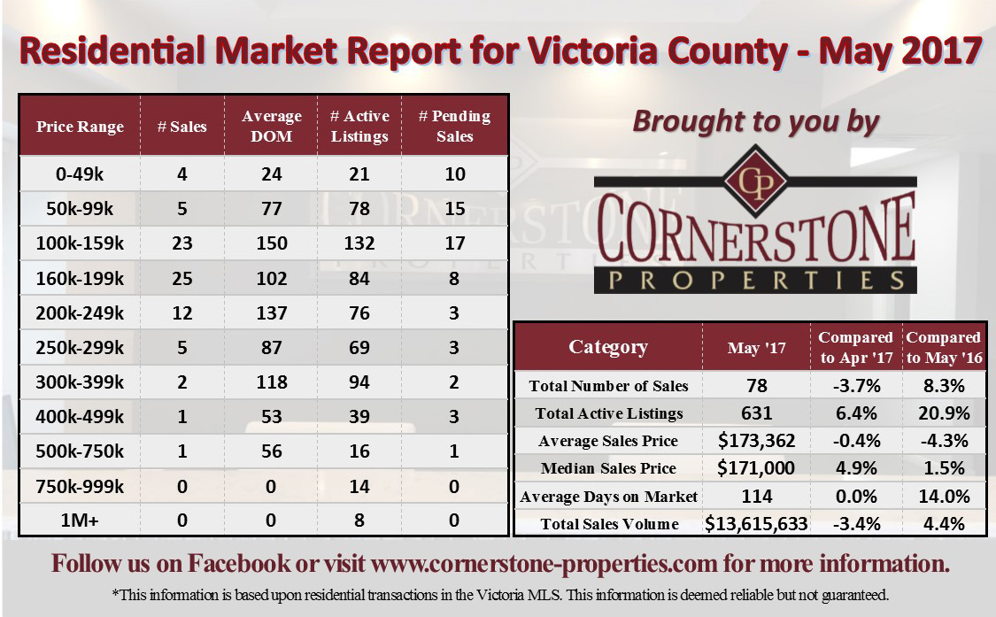 May 2017 Residential Market Report