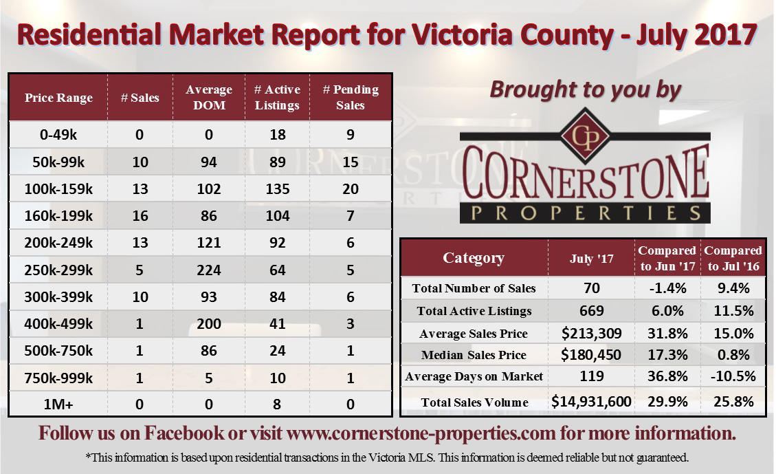 July 2017 Residential Market Report