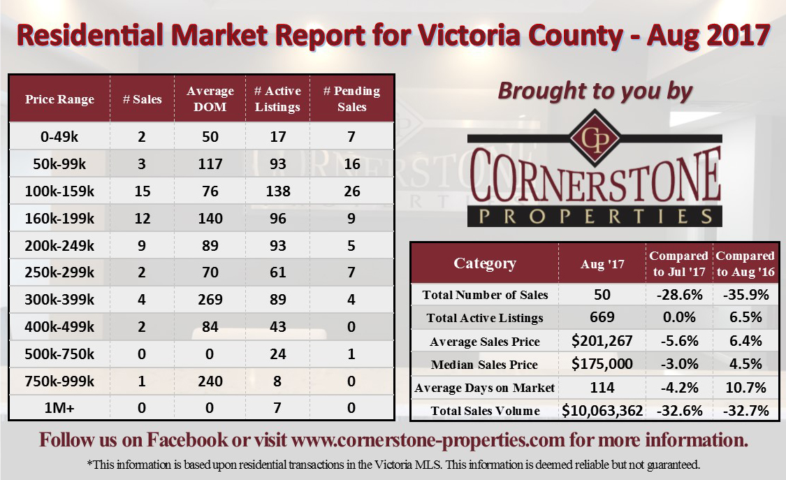 August 2017 Residential Market Report