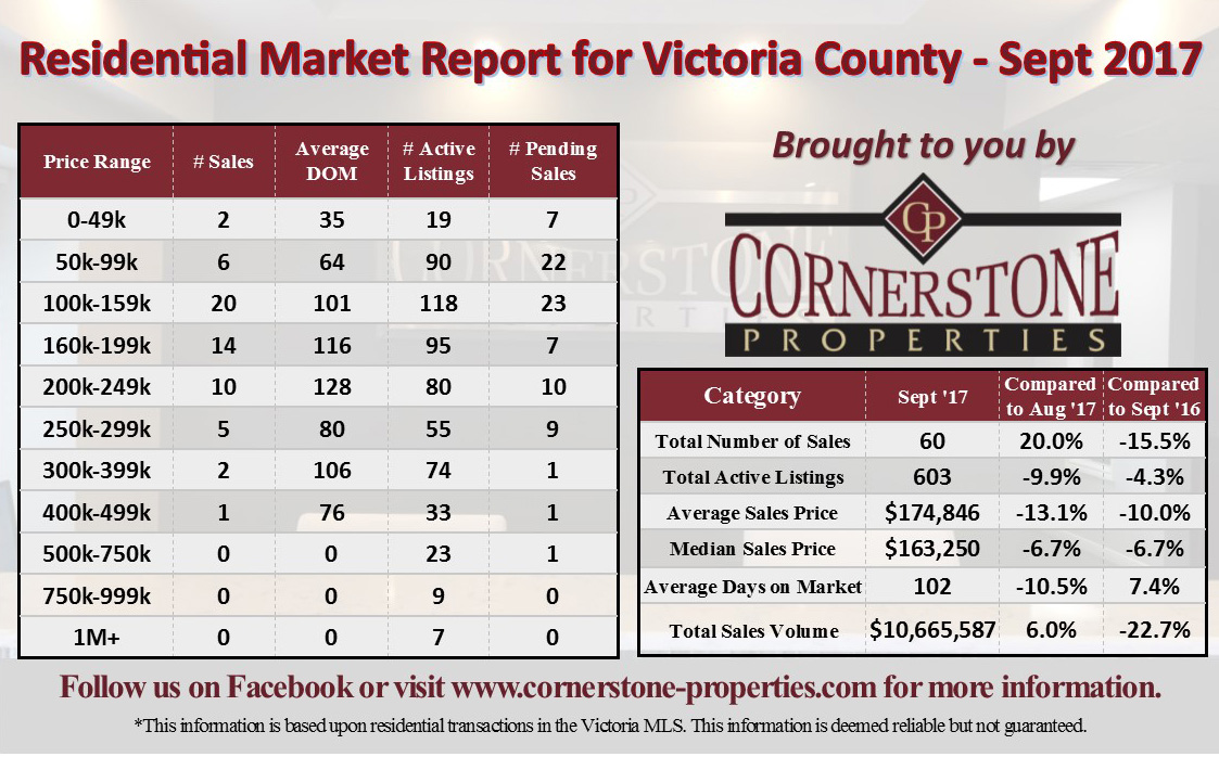 September 2017 Residential Market Report