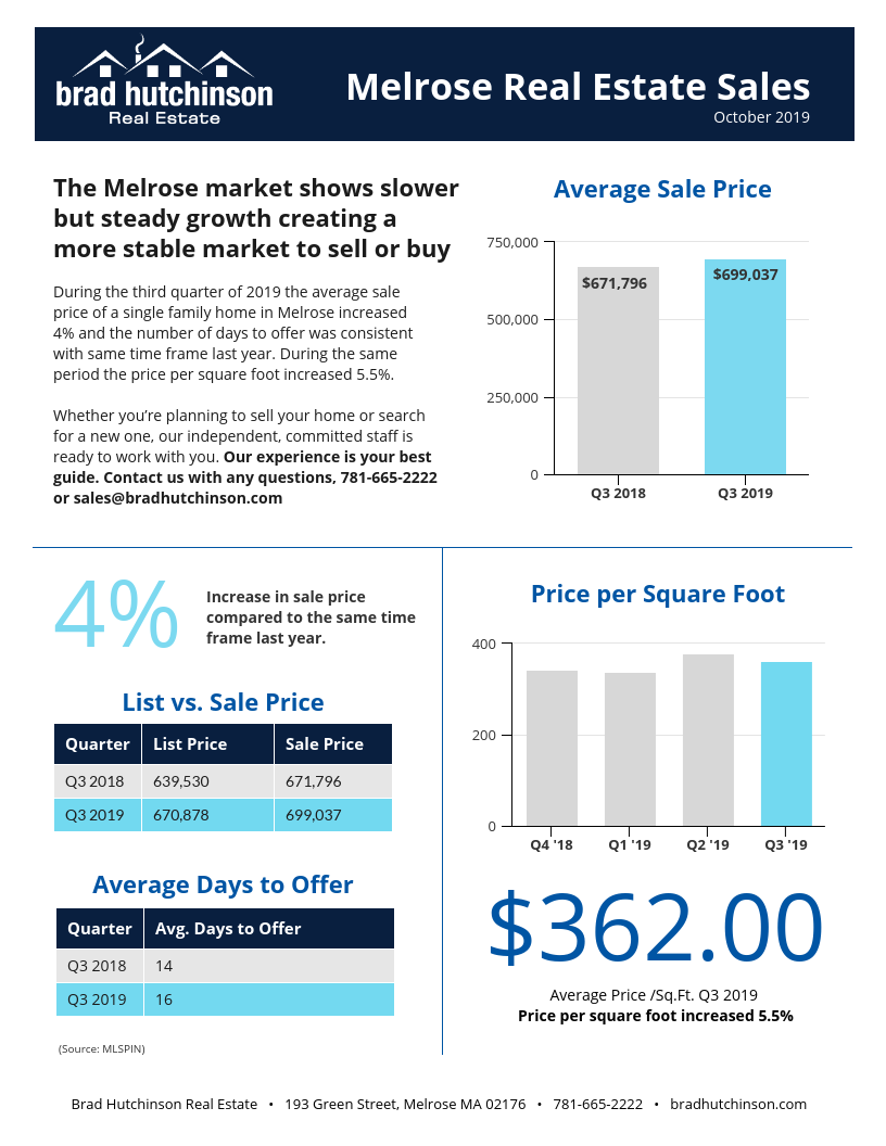 Melrose Real Estate Sales — Q2 + Q3