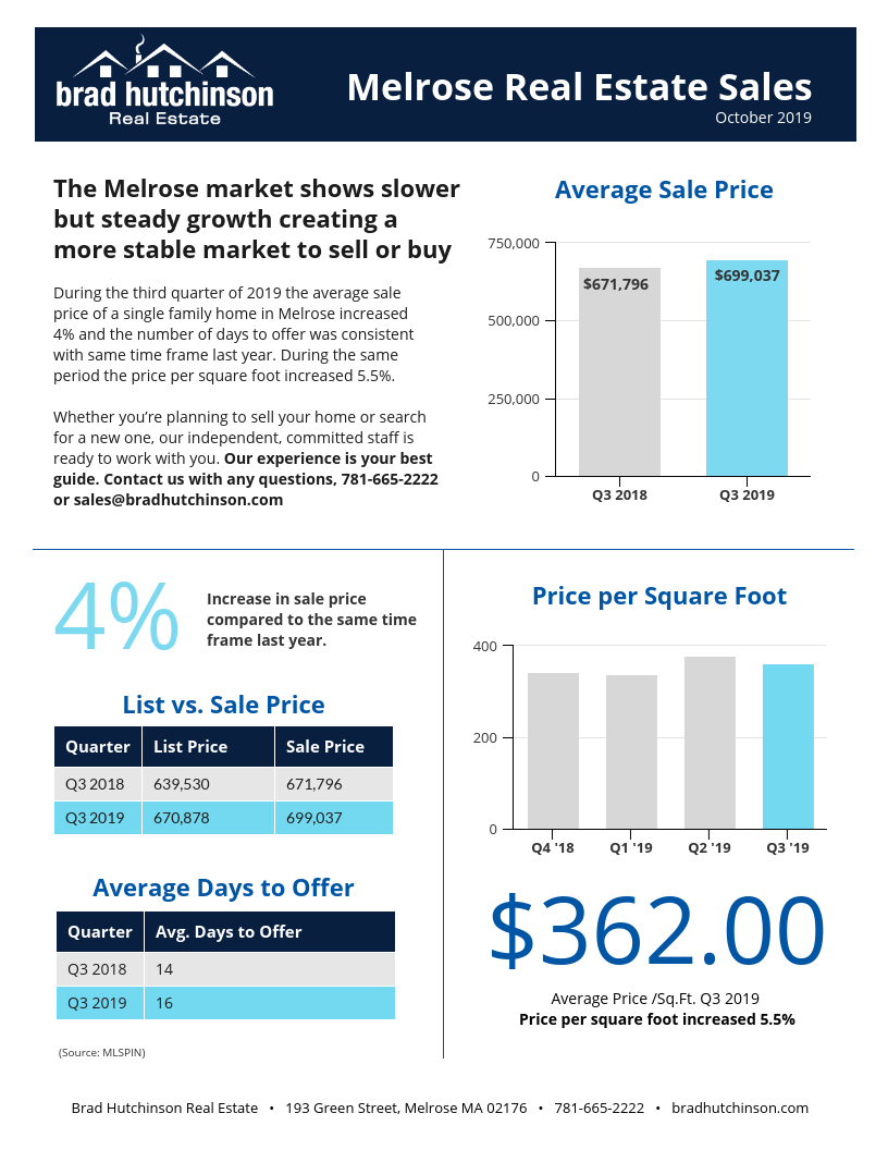 Melrose Real Estate Sales — Q2 + Q3,Brad Hutchinson Real Estate