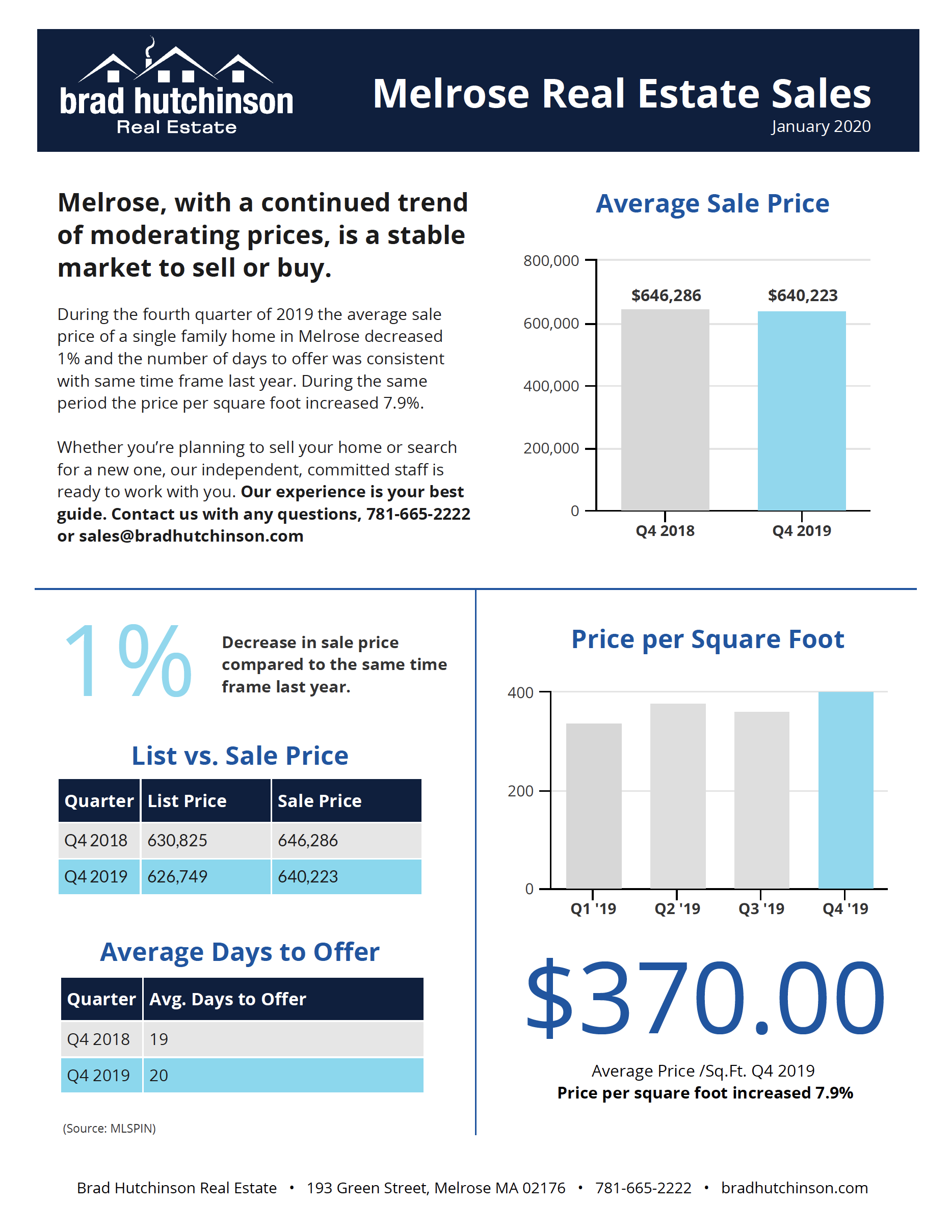 Melrose Real Estate Sales — Q4 2019