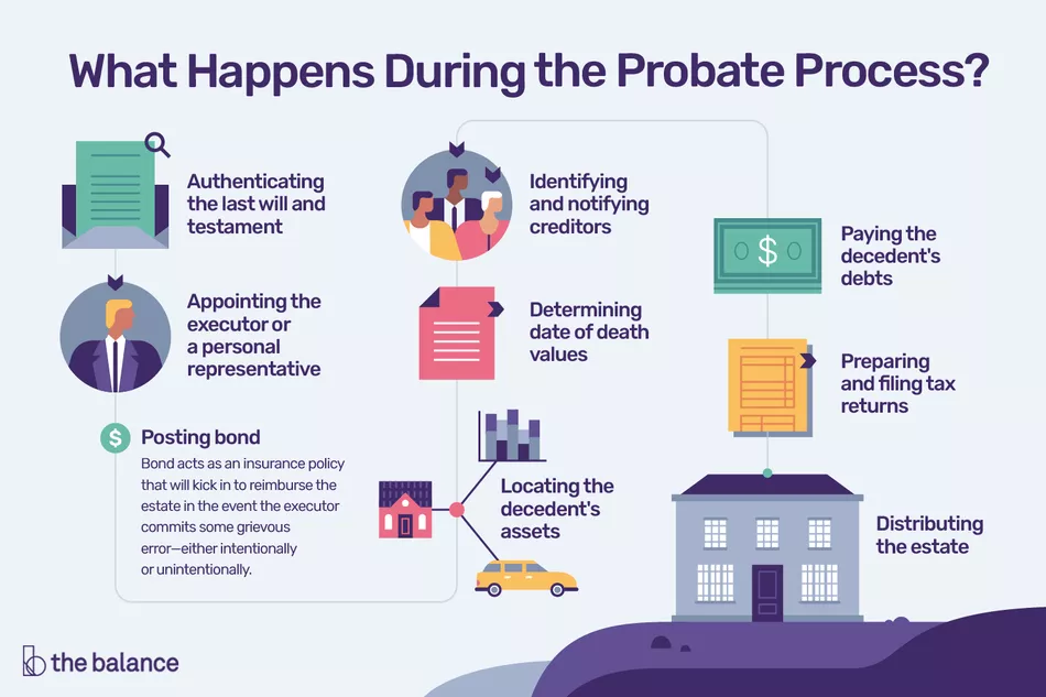Infographic Probate Process and Timeline