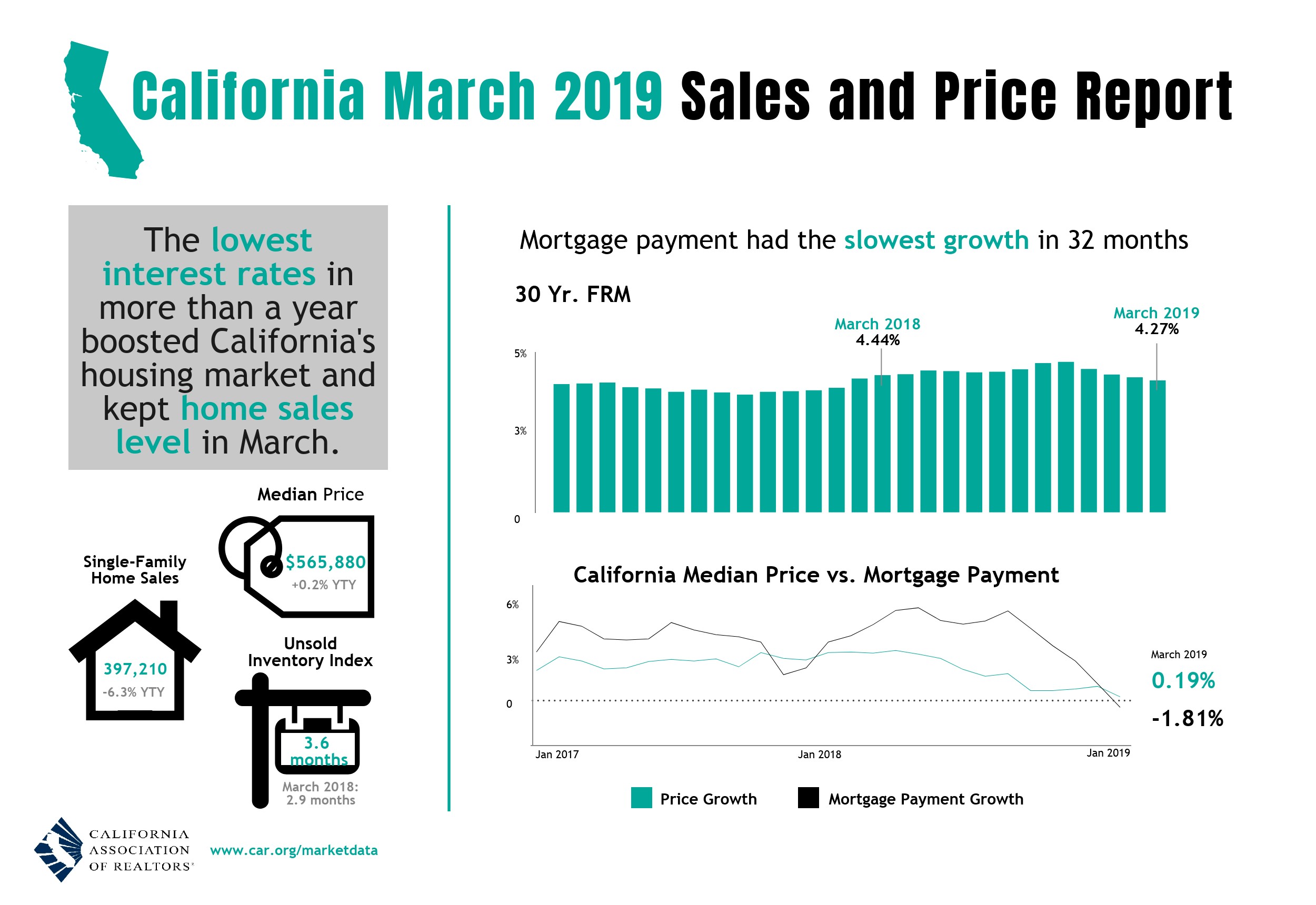 March 2019 California Real Estate Update Statistics