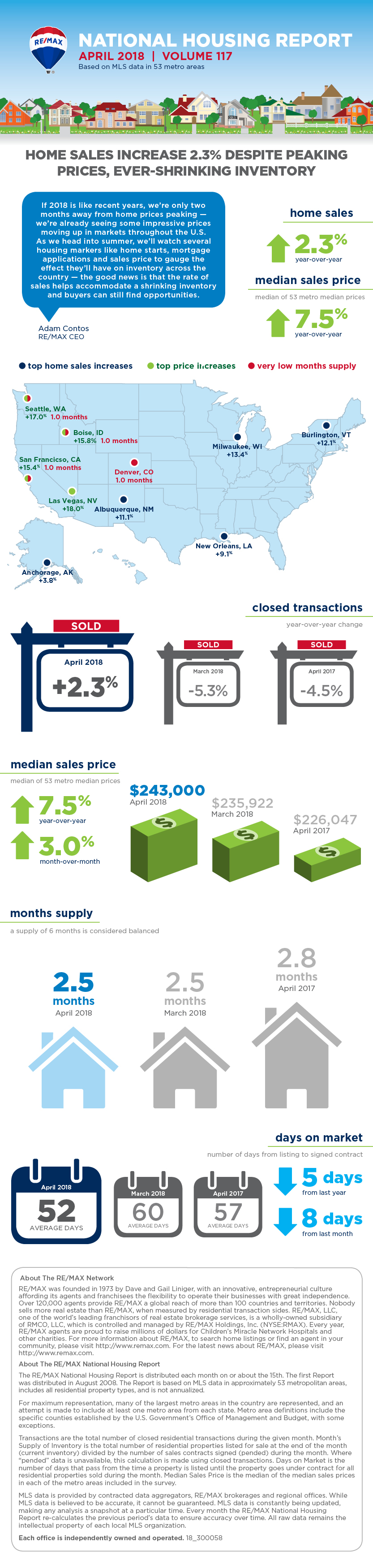 Great information on April's Housing Report