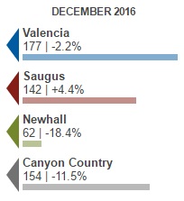 Three Reasons Santa Clarita Home Prices Keep Rising