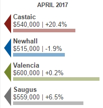 In City Price Showdowns Santa Clarita Always Wins