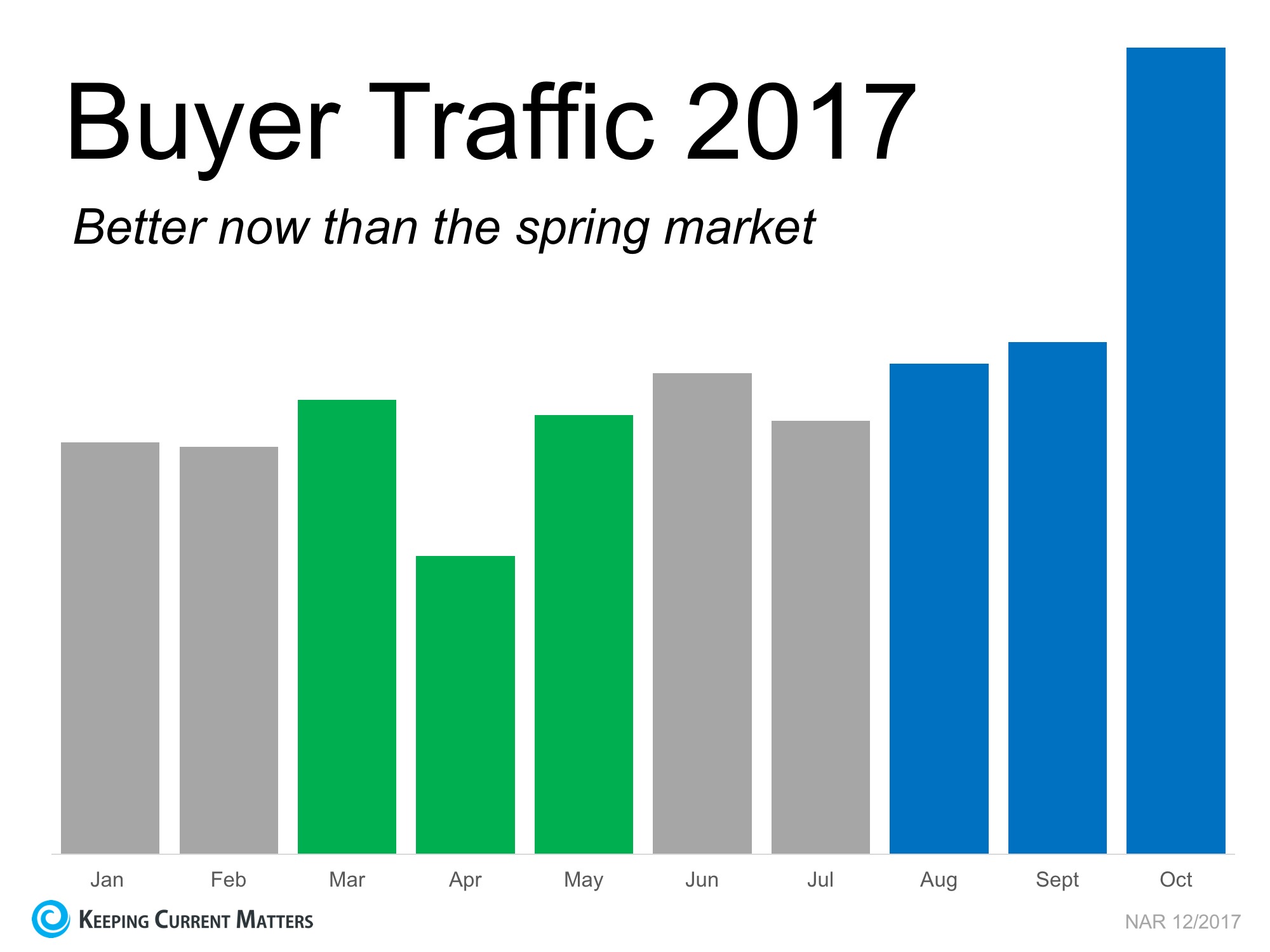Think You'll Wait Until Spring to Sell? You Might Want to Think Again!