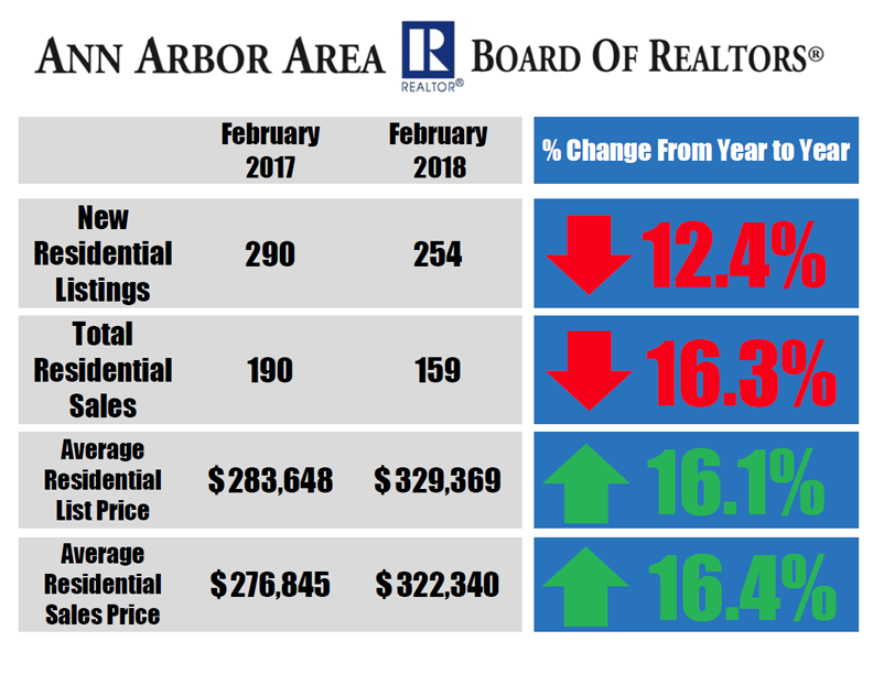 FEBRUARY 2018 HOUSING STATISTICS: Listing and Sales Prices Continued to Jump in February