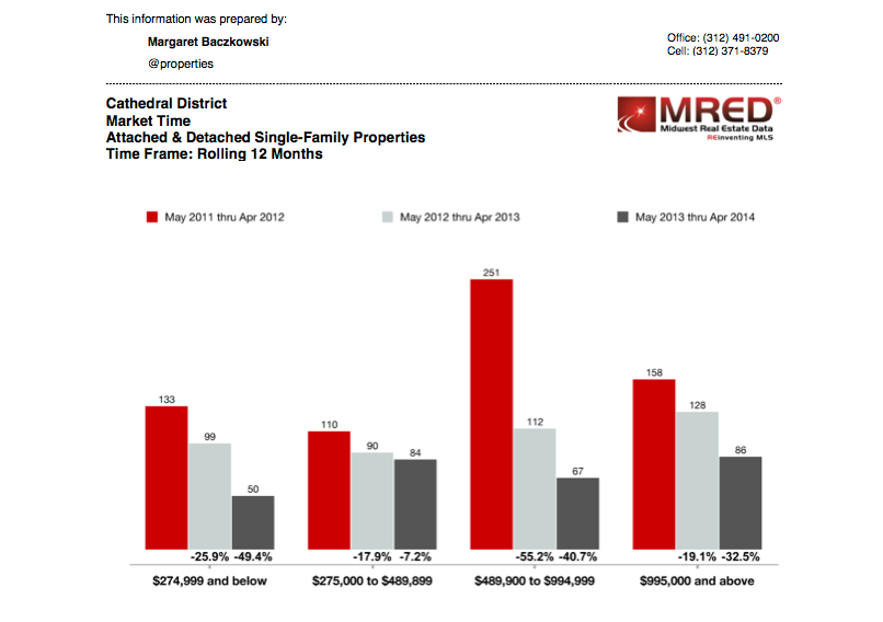 THE MAY CHICAGO CATHEDRAL DISTRICT LUXURY REAL ESTATE UPDATE