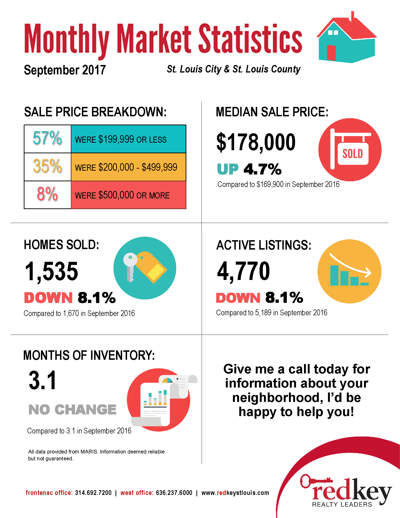 Real Estate Market Update- September