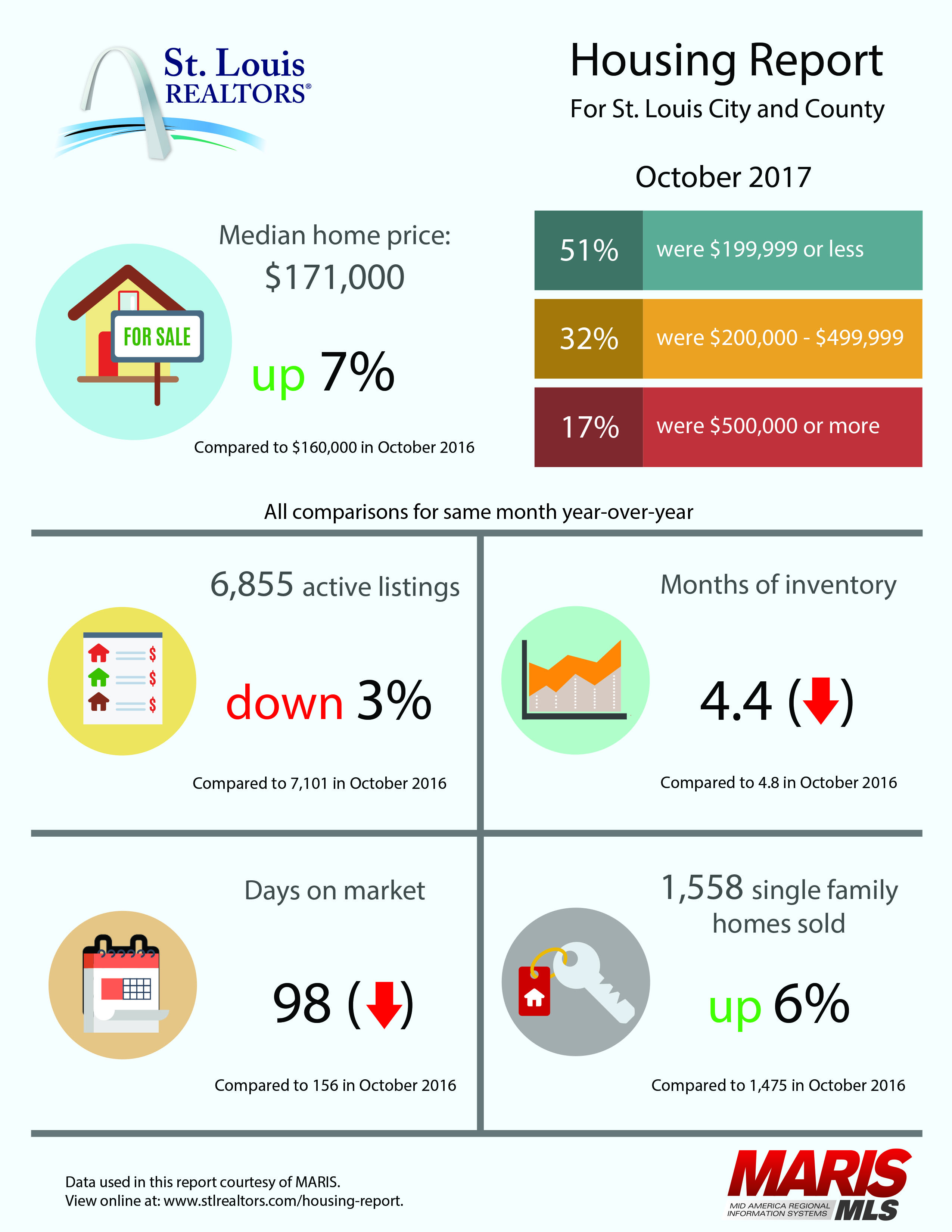 October Housing Report
