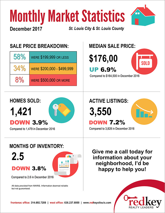 December Housing Report