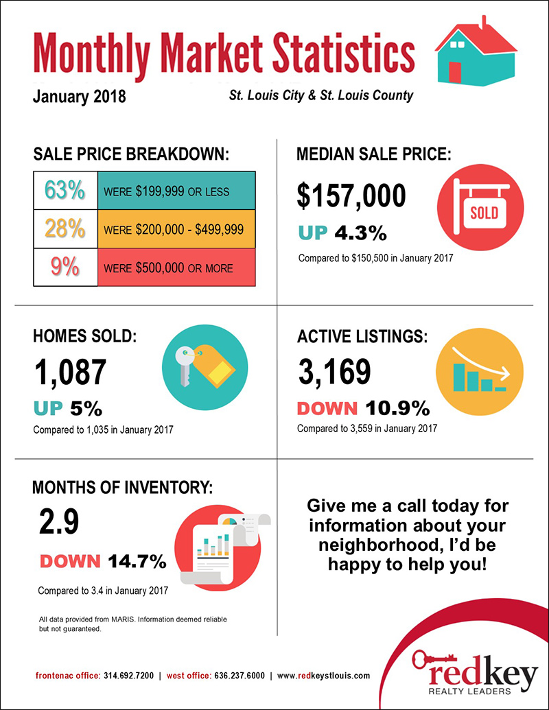 January Market Stats