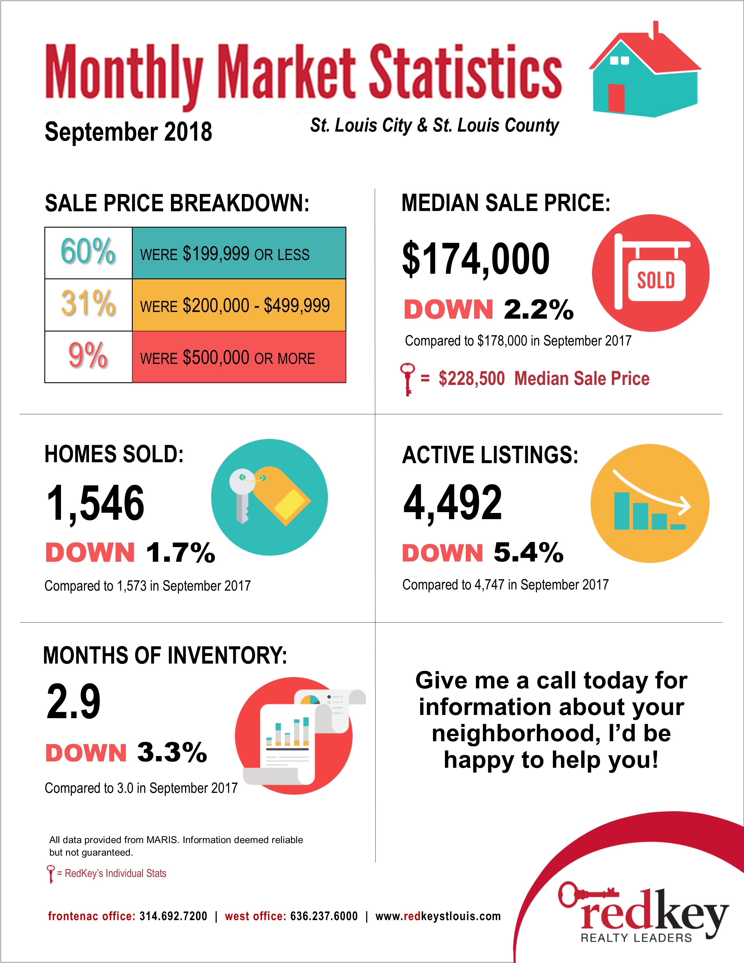 September Housing Stats for St. Louis