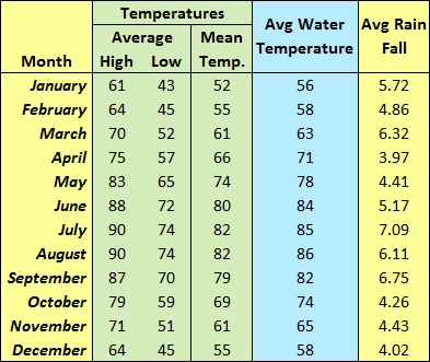 Average Temperatures Gulf Shores