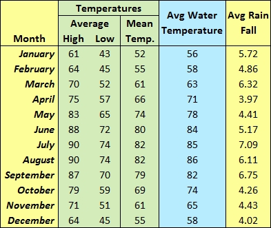 Gulf Coast Temperatures