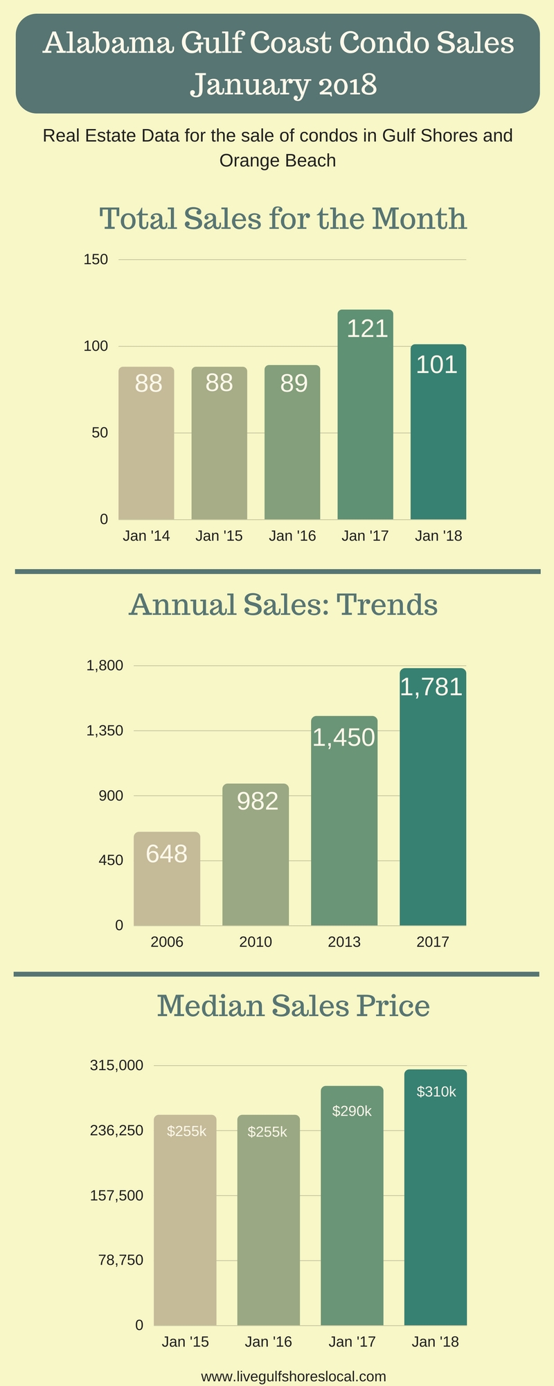 Alabama Gulf Coast Condo Sales - January 2018