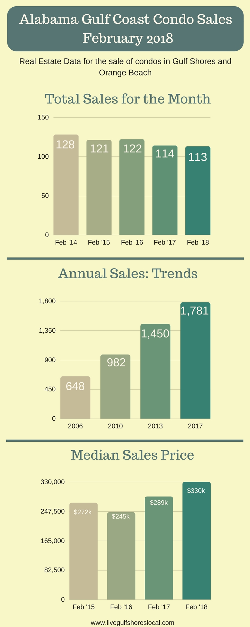Alabama Gulf Coast Condo Sales - February 2018