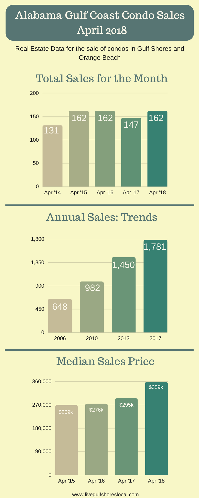 Alabama Gulf Coast Condo Sales - April 2018