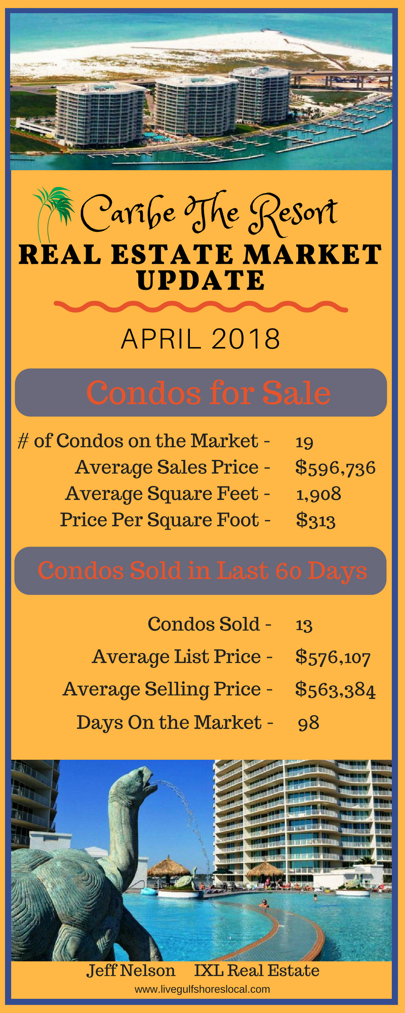 Caribe Real Estate Market Report - April 2018