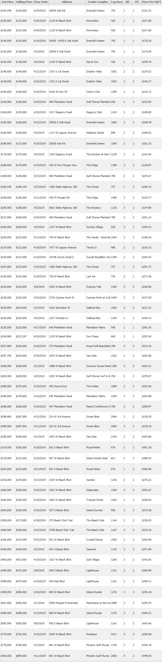 Condos Sold in Gulf Shores - April 2019