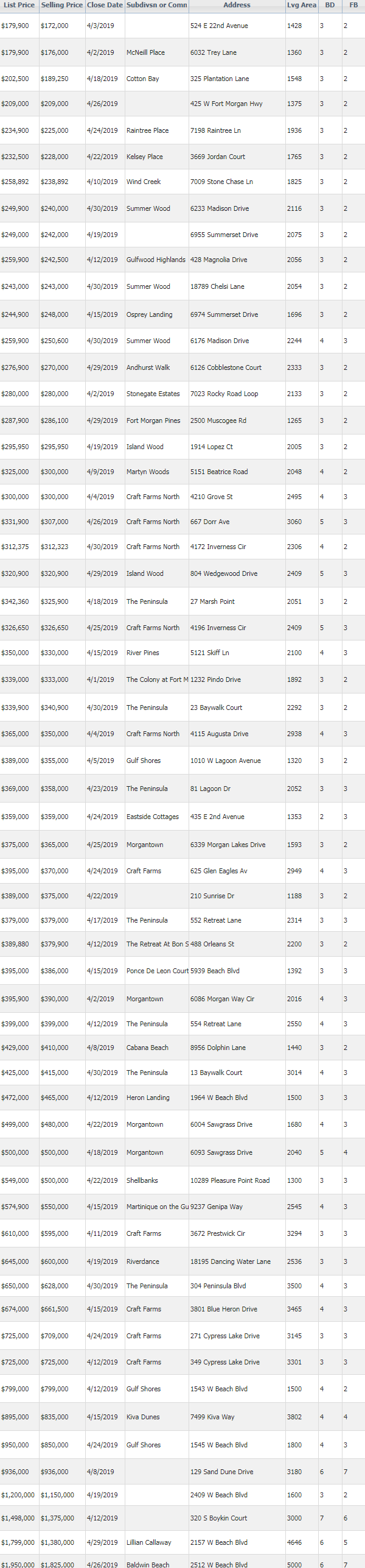 Homes Sold in Gulf Shores - April 2019