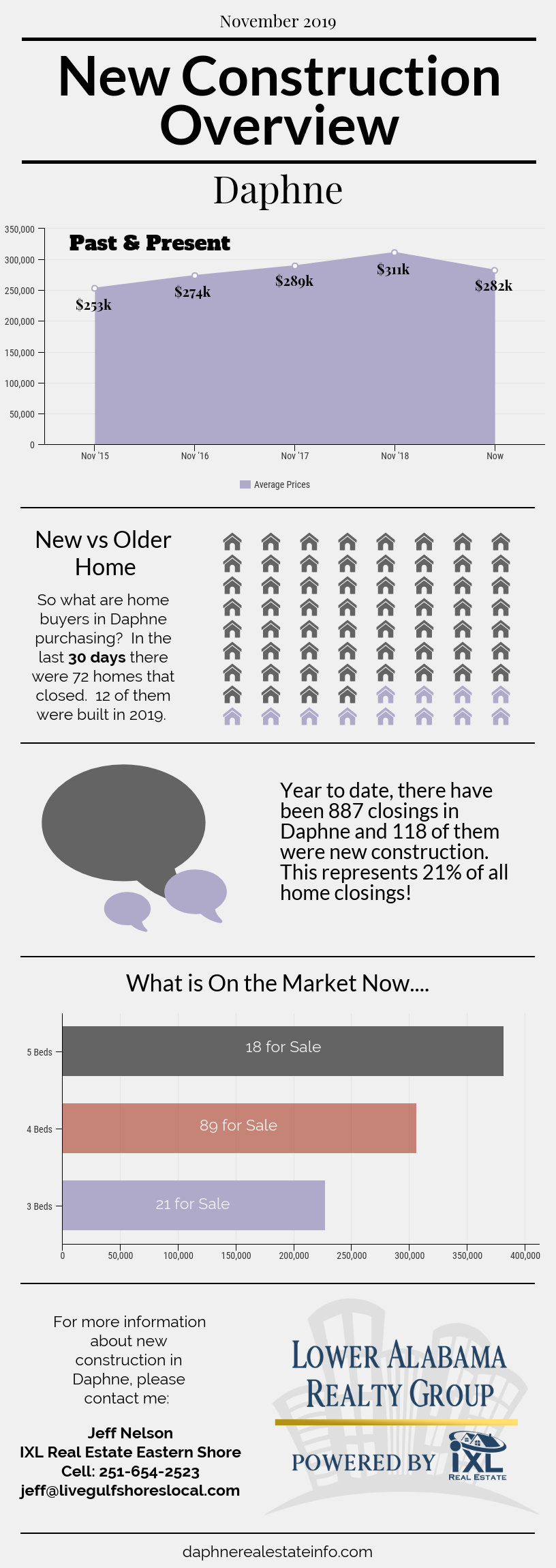 Infographic - New Construction Overview in Daphne - Nov 2019