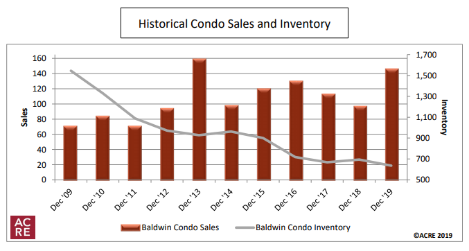 Historical Condo Sales - Jan 2020