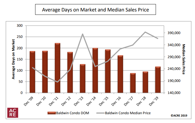 Days on the Market Trend