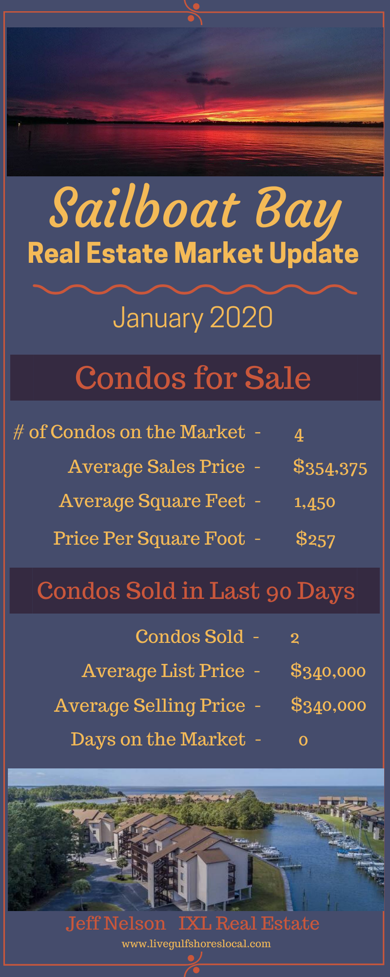 Sailboat Bay Real Estate Market Update - Jan 2020