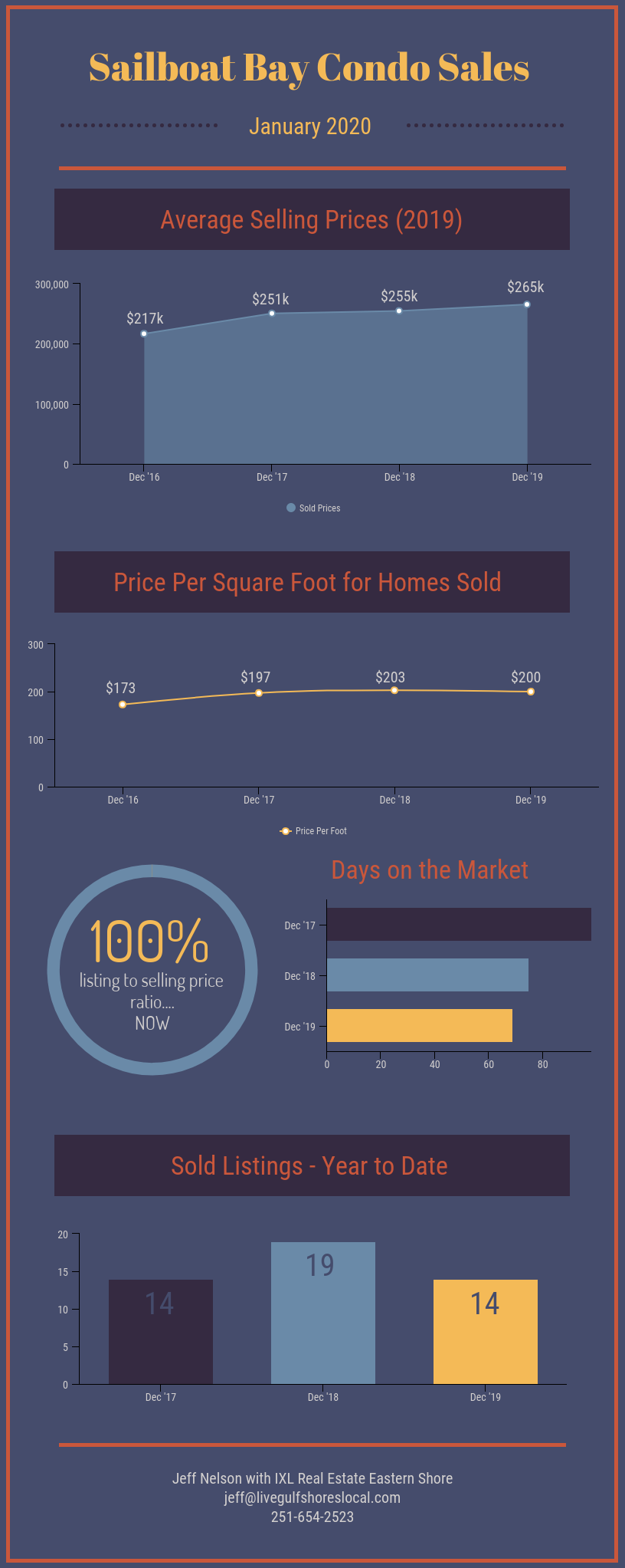 Sailboat Bay Condo Sales - Jan 2020