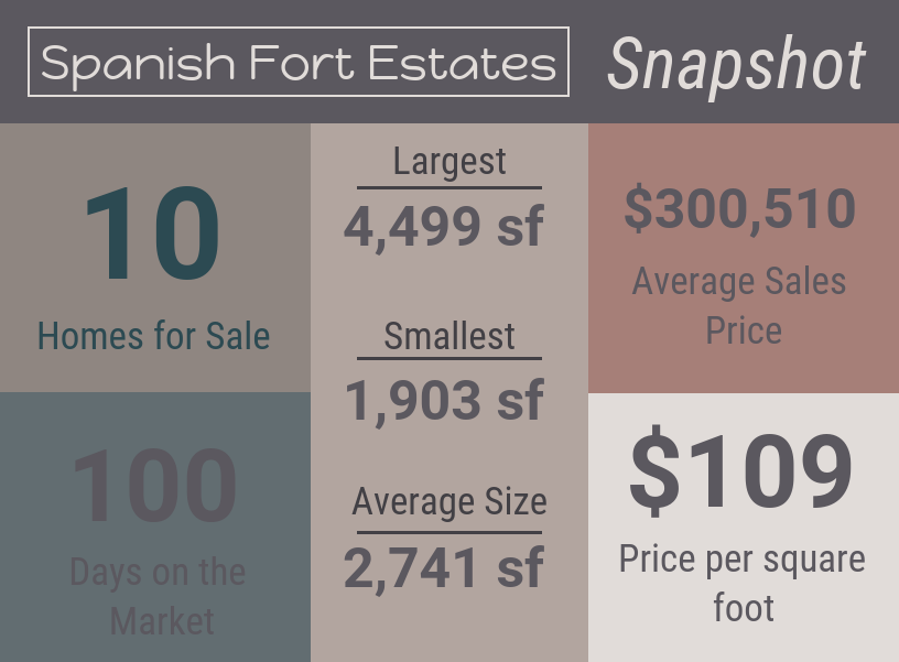 Spanish Fort Estates Real Estate Snapshot - Feb 2020