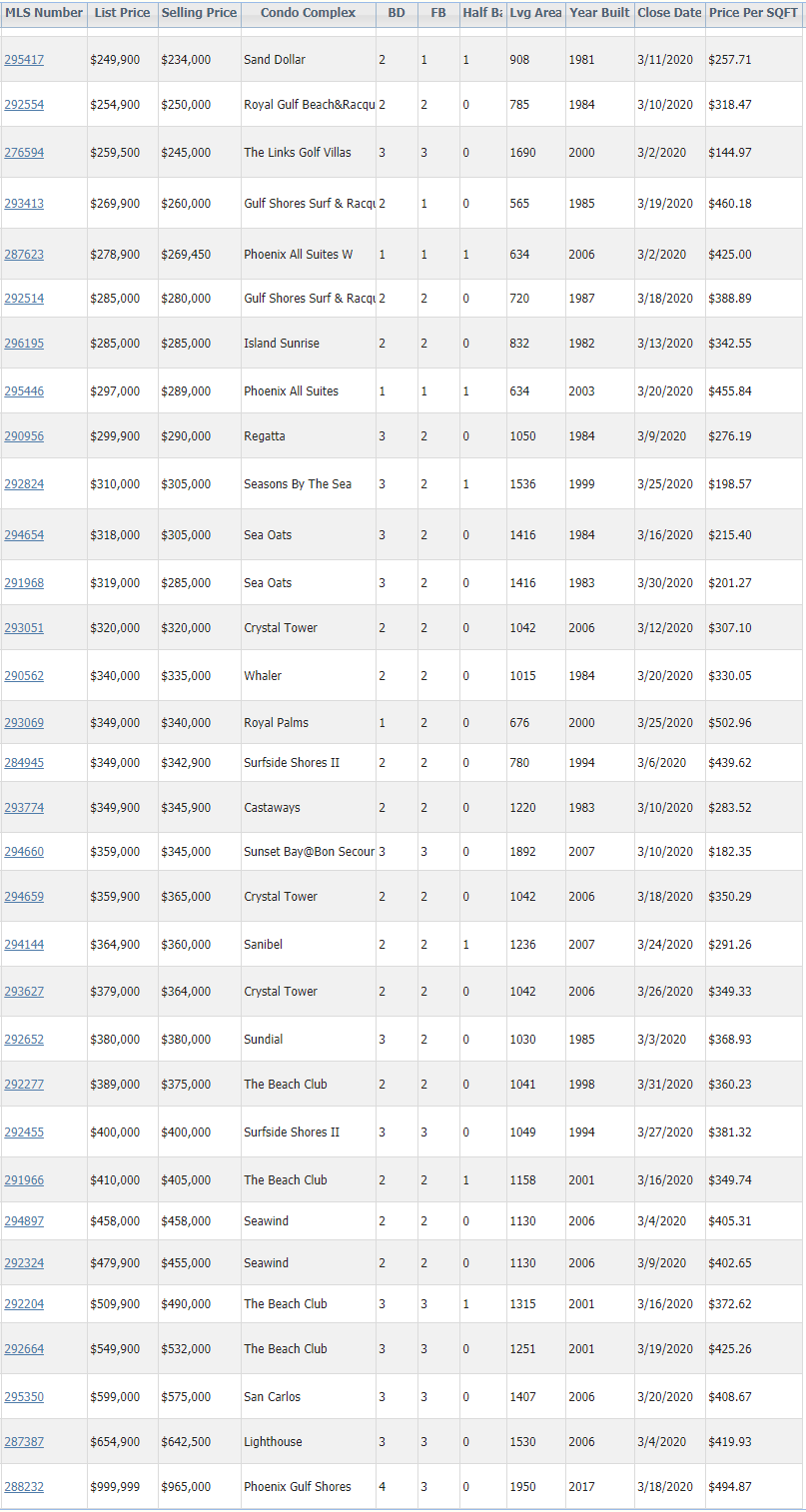 Gulf Shores Condos Sold March 2020