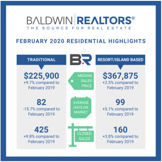 Baldwin Residential Real Estate Highlights Feb 2020