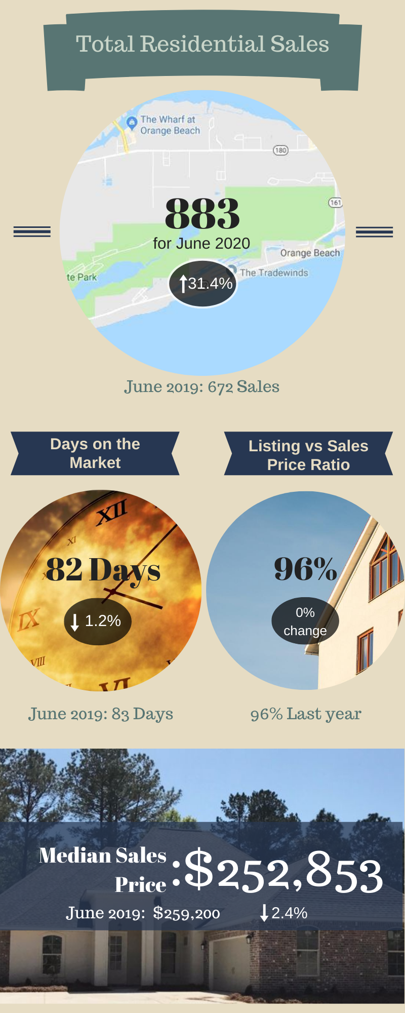 Baldwin County Real Estate Market Update June 2020