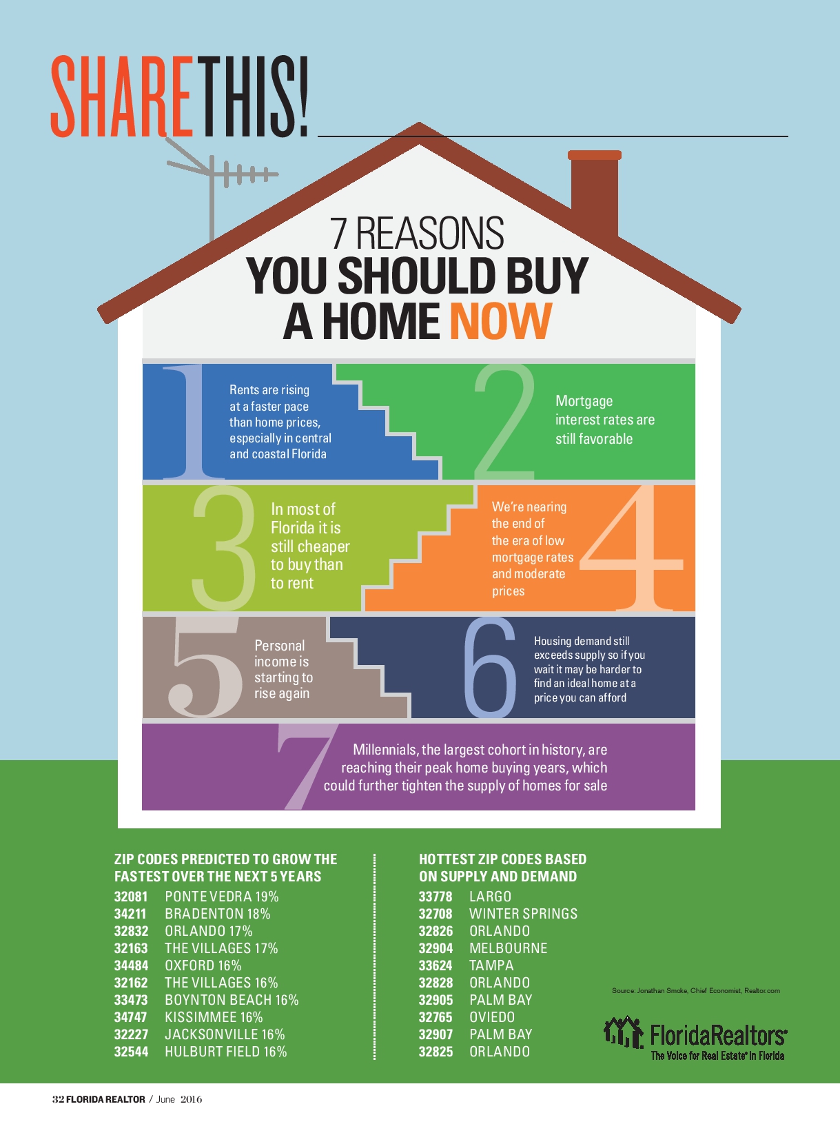 7 Reasons to Buy a Property Now