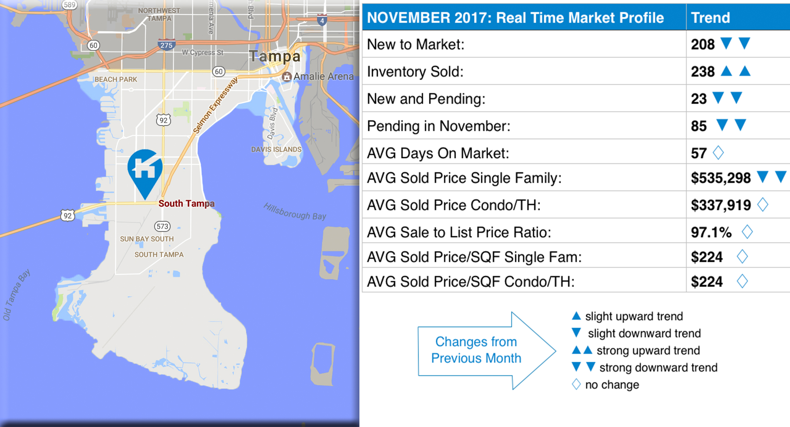 South Tampa Market Update: November 2017
