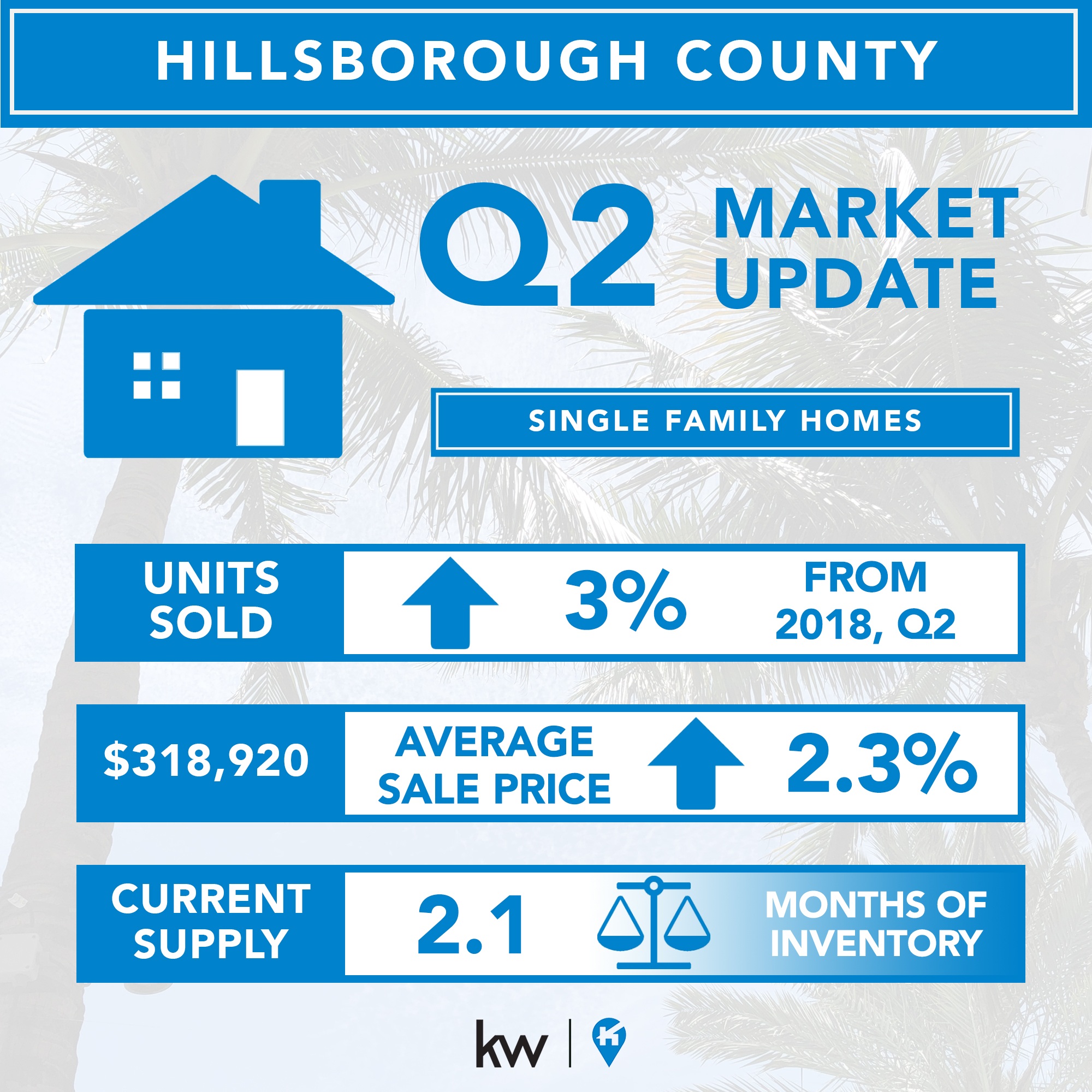 Real Estate Market: Q2, 2019 - Hillsborough & South Tampa Single-Family