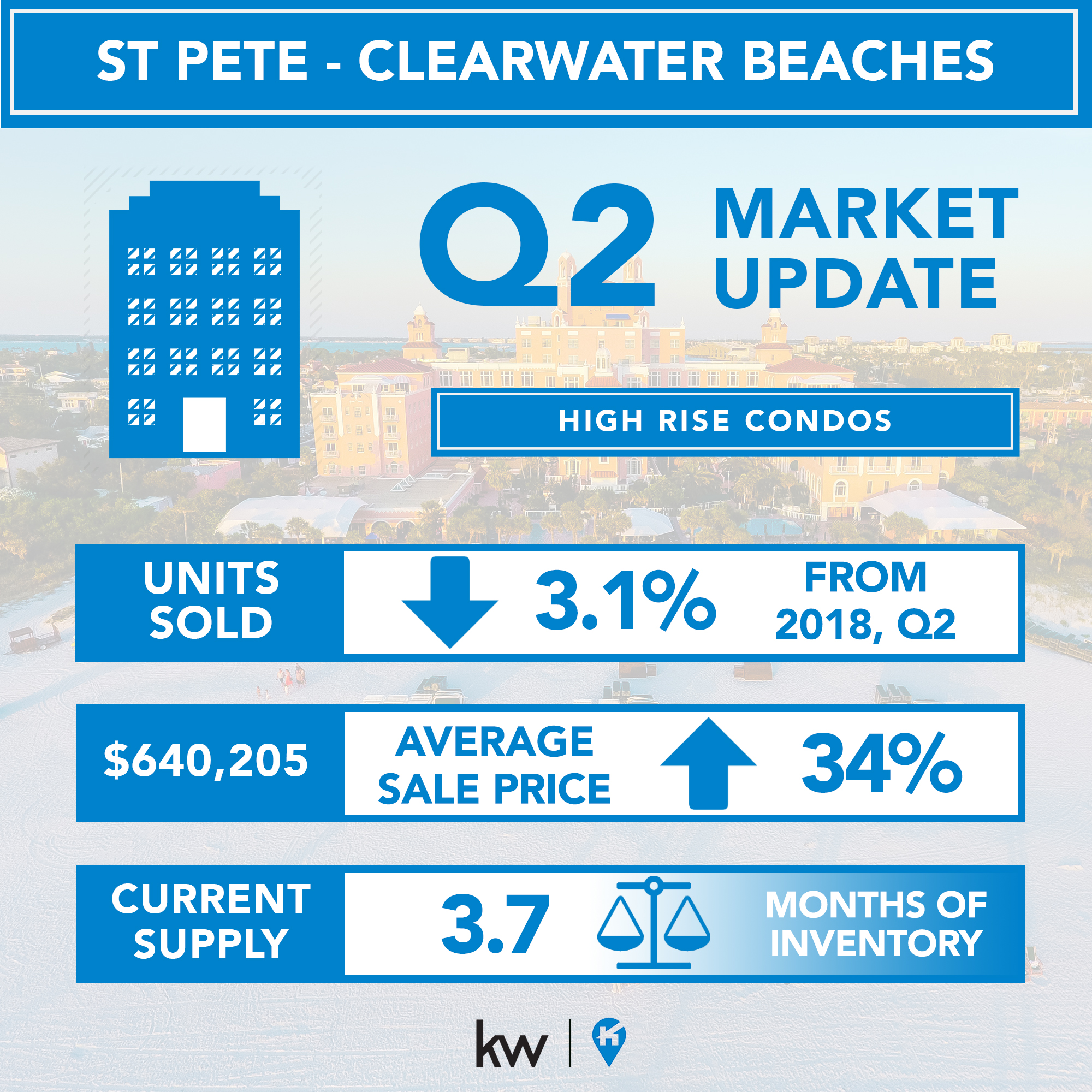 Downtown St Pete to Clearwater Beach Condo Report - 2019, Q2